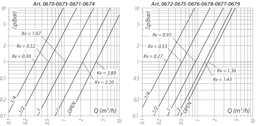 detentore da 1/2" SR prestazioni